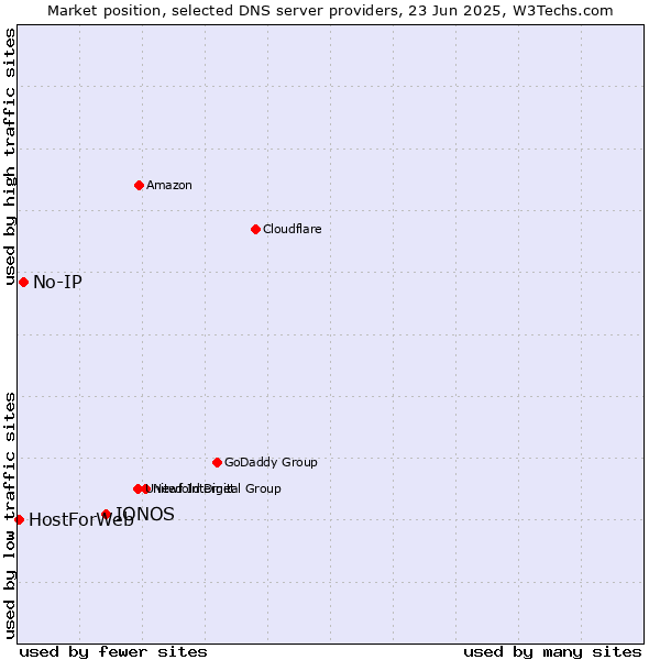 Market position of IONOS vs. No-IP vs. HostForWeb