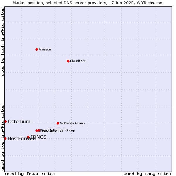 Market position of IONOS vs. Octenium vs. HostForWeb