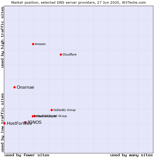 Market position of IONOS vs. Onamae vs. HostForWeb