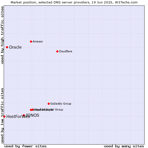 Market position of IONOS vs. Oracle vs. HostForWeb