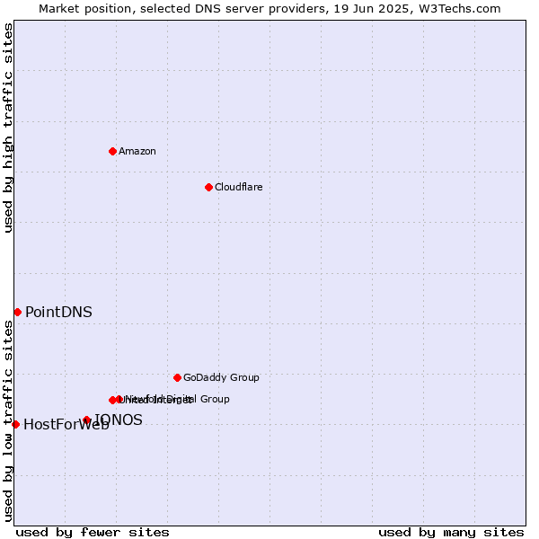 Market position of IONOS vs. PointDNS vs. HostForWeb