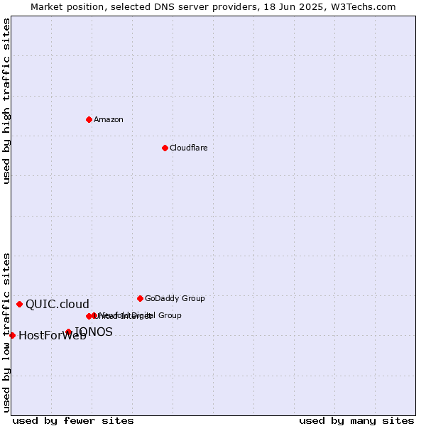 Market position of IONOS vs. QUIC.cloud vs. HostForWeb