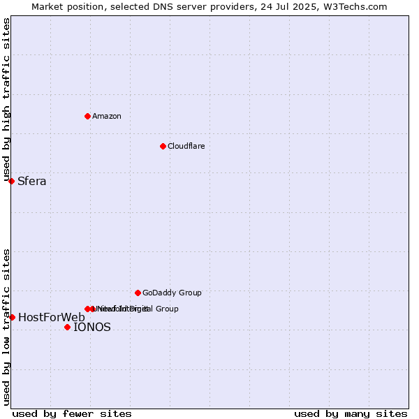 Market position of IONOS vs. HostForWeb vs. Sfera