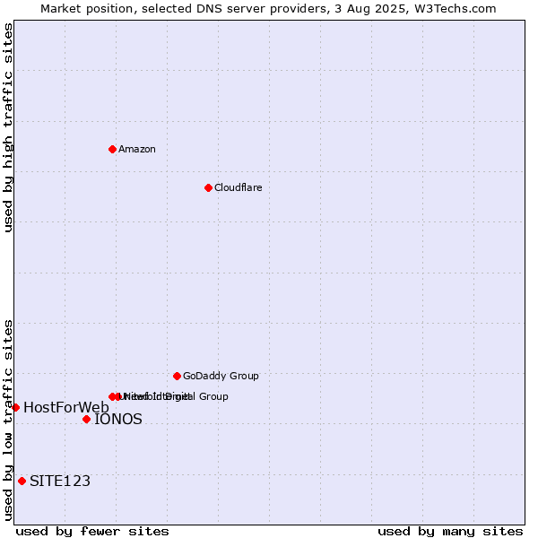 Market position of IONOS vs. SITE123 vs. HostForWeb