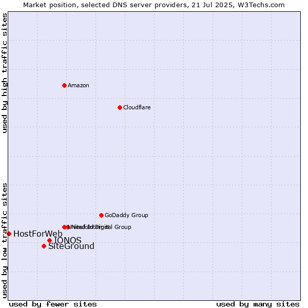 Market position of IONOS vs. SiteGround vs. HostForWeb