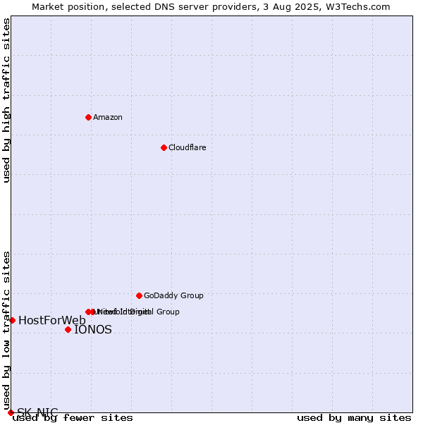 Market position of IONOS vs. HostForWeb vs. SK-NIC