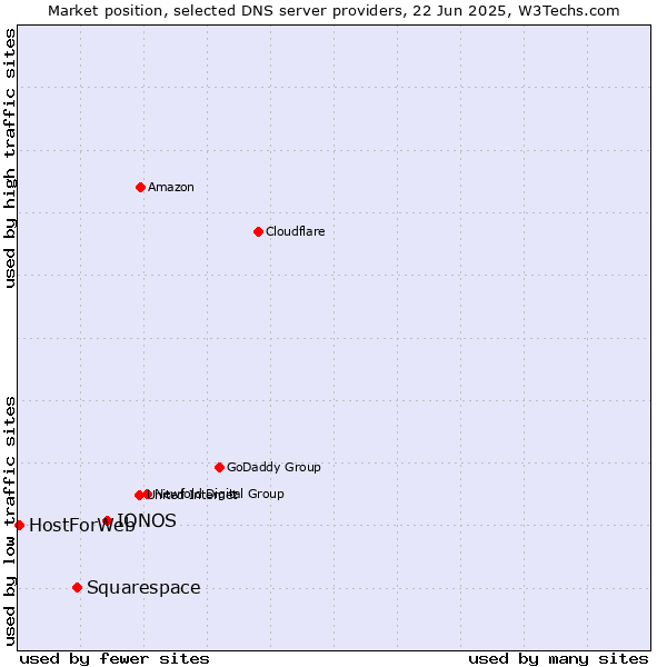 Market position of IONOS vs. Squarespace vs. HostForWeb