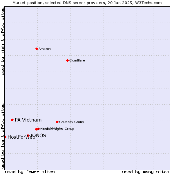 Market position of IONOS vs. PA Vietnam vs. HostForWeb