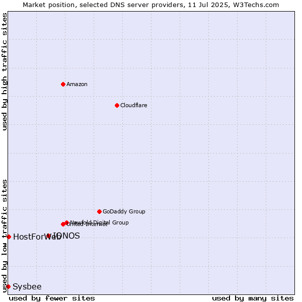 Market position of IONOS vs. HostForWeb vs. Sysbee