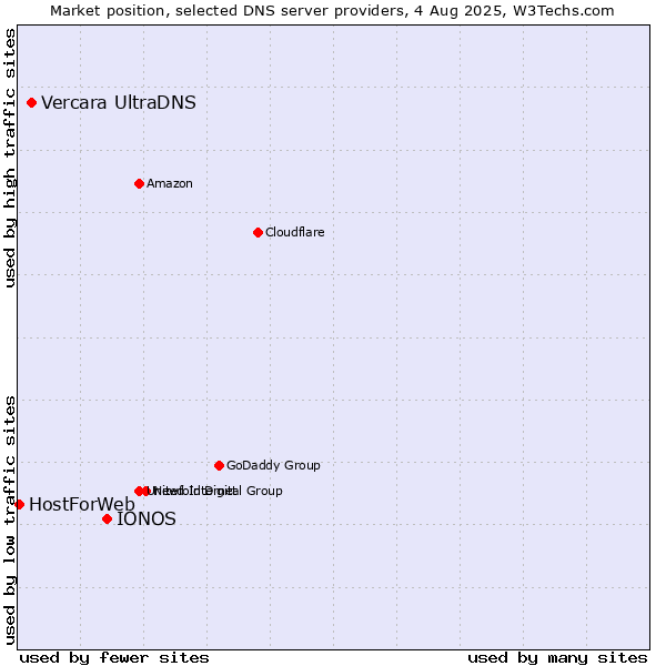 Market position of IONOS vs. Vercara UltraDNS vs. HostForWeb