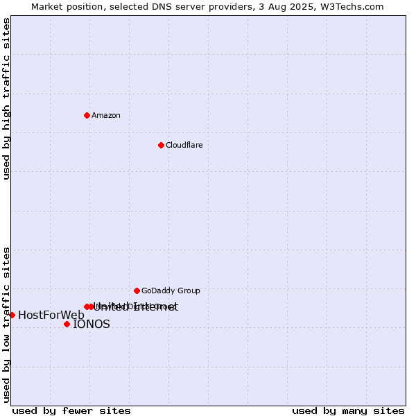 Market position of United Internet vs. IONOS vs. HostForWeb