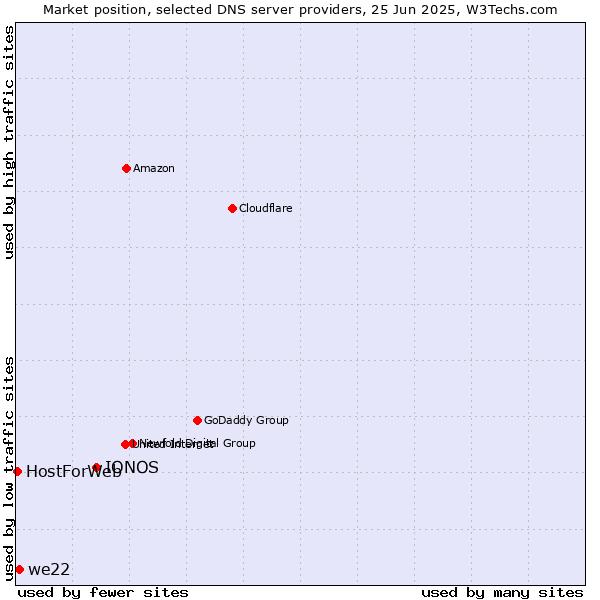 Market position of IONOS vs. we22 vs. HostForWeb