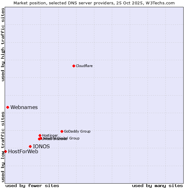 Market position of IONOS vs. Webnames vs. HostForWeb