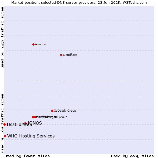 Market position of IONOS vs. WHG Hosting Services vs. HostForWeb