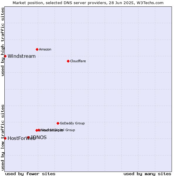 Market position of IONOS vs. HostForWeb vs. Windstream