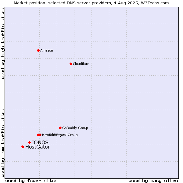 Market position of IONOS vs. HostGator