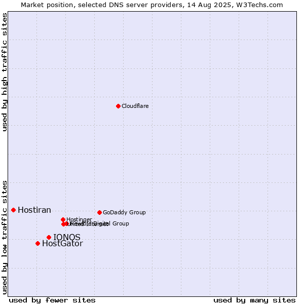 Market position of IONOS vs. HostGator vs. Hostiran