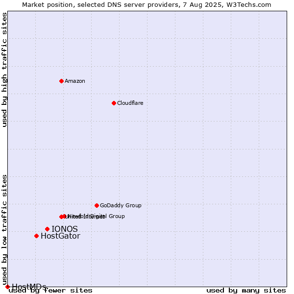 Market position of IONOS vs. HostGator vs. HostMDs