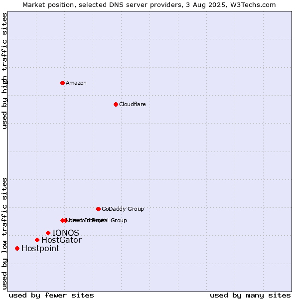 Market position of IONOS vs. HostGator vs. Hostpoint