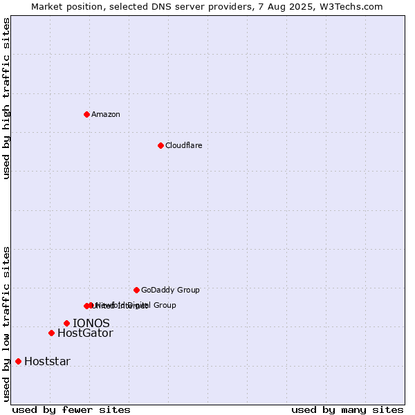 Market position of IONOS vs. HostGator vs. Hoststar