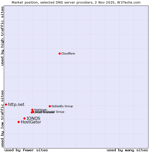 Market position of IONOS vs. HostGator vs. http.net