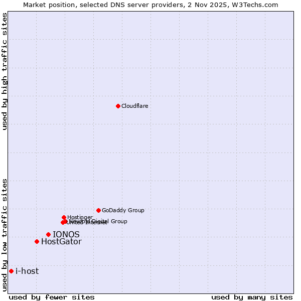 Market position of IONOS vs. HostGator vs. i-host