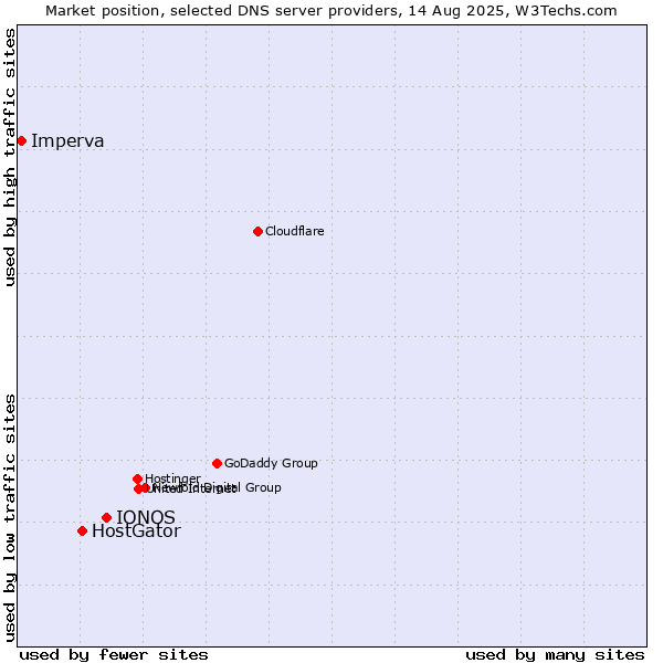 Market position of IONOS vs. HostGator vs. Imperva