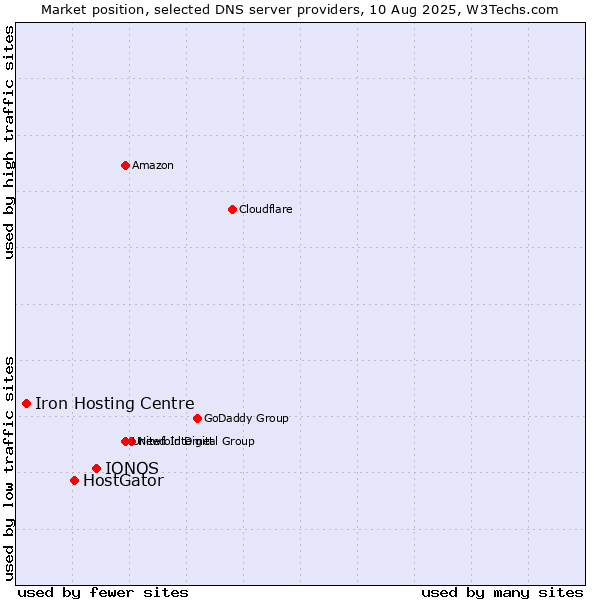 Market position of IONOS vs. HostGator vs. Iron Hosting Centre