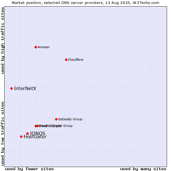 Market position of IONOS vs. HostGator vs. InterNetX
