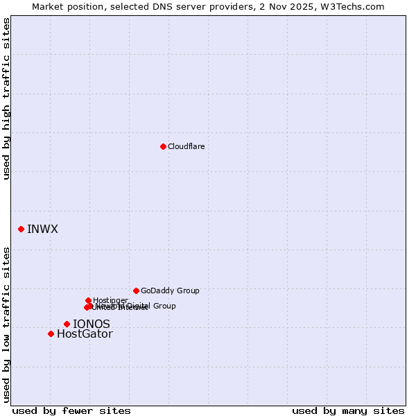 Market position of IONOS vs. HostGator vs. INWX