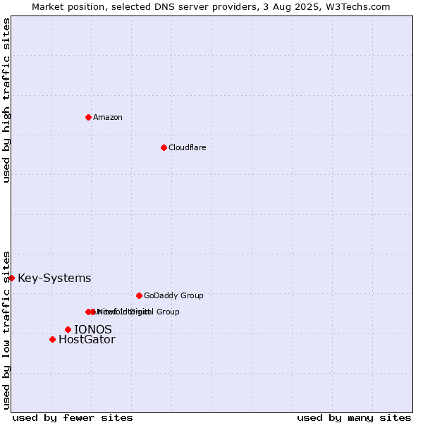 Market position of IONOS vs. HostGator vs. Key-Systems