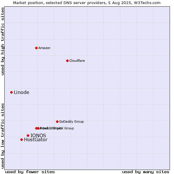 Market position of IONOS vs. HostGator vs. Linode