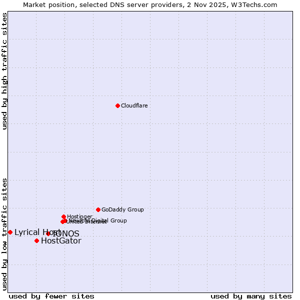 Market position of IONOS vs. HostGator vs. Lyrical Host