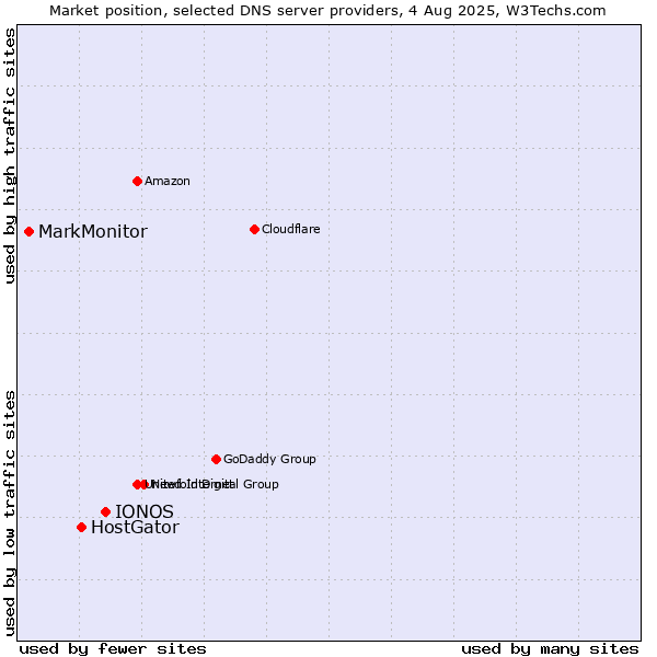 Market position of IONOS vs. HostGator vs. MarkMonitor