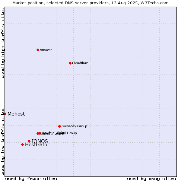 Market position of IONOS vs. HostGator vs. Mehost