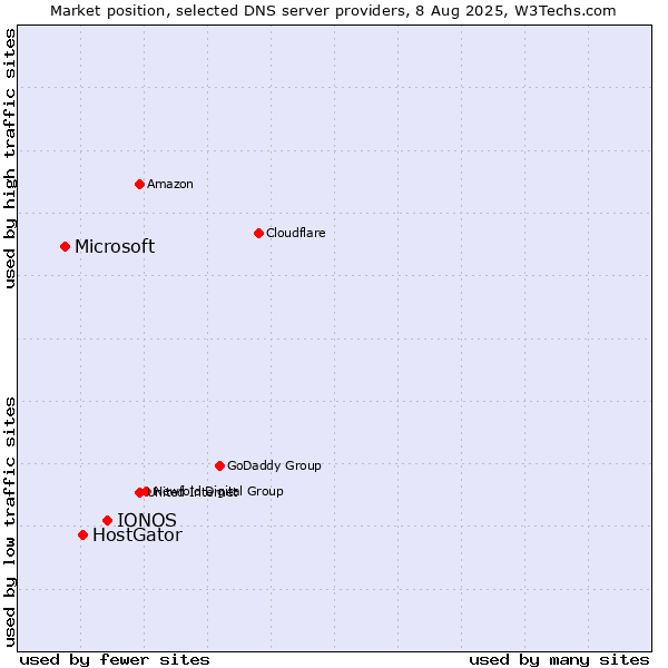 Market position of IONOS vs. HostGator vs. Microsoft