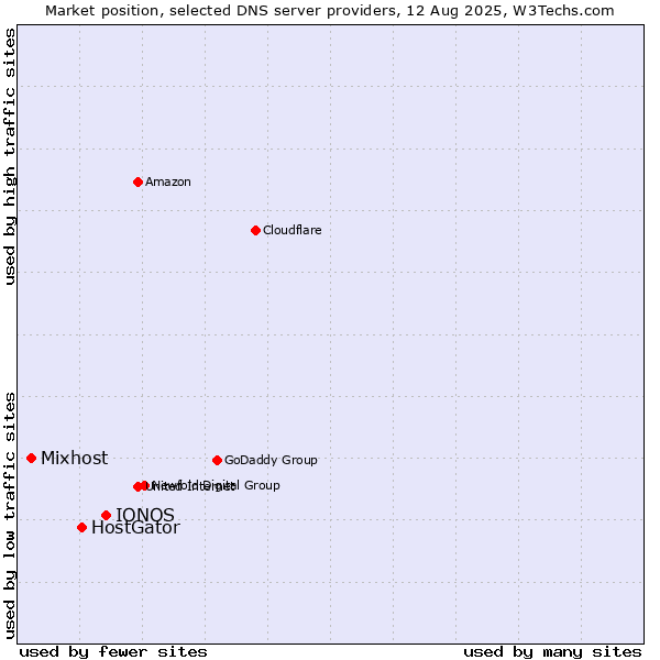 Market position of IONOS vs. HostGator vs. Mixhost