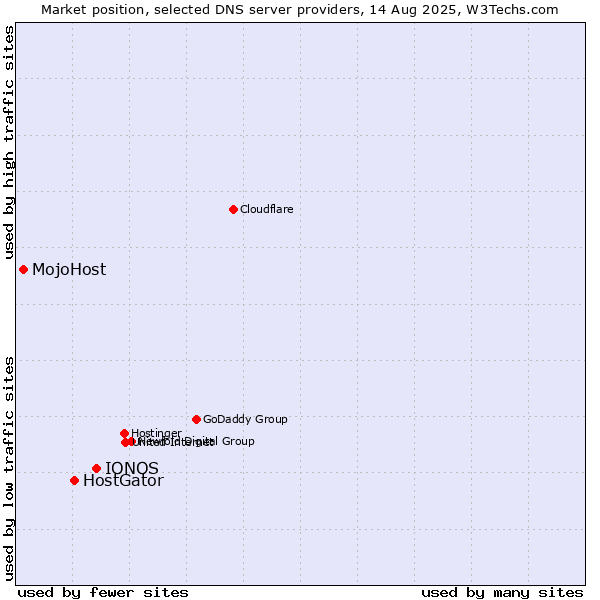 Market position of IONOS vs. HostGator vs. MojoHost
