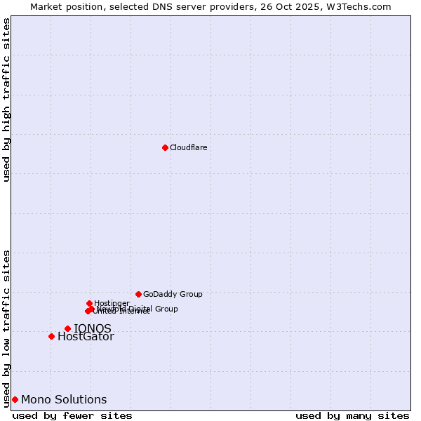 Market position of IONOS vs. HostGator vs. Mono Solutions