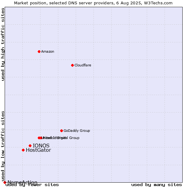 Market position of IONOS vs. HostGator vs. NameAction