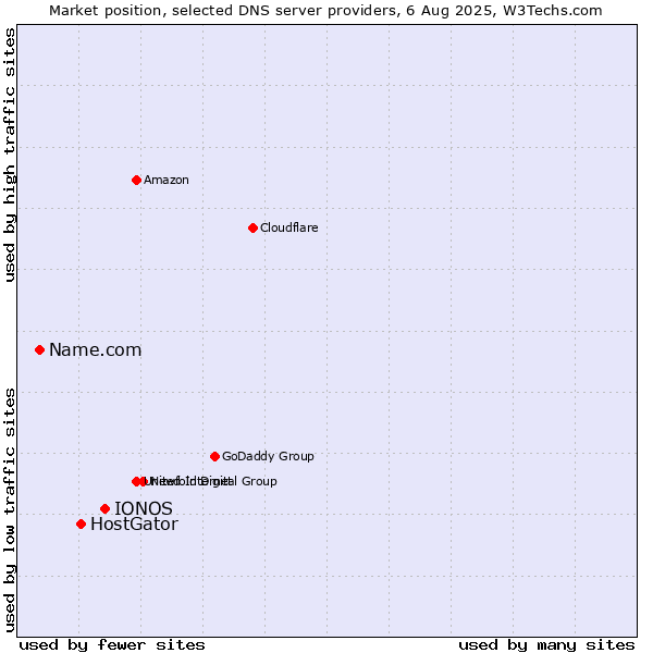 Market position of IONOS vs. HostGator vs. Name.com