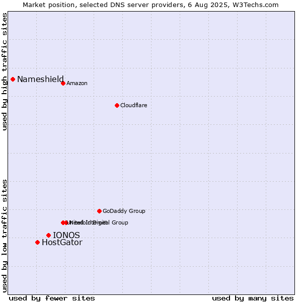 Market position of IONOS vs. HostGator vs. Nameshield