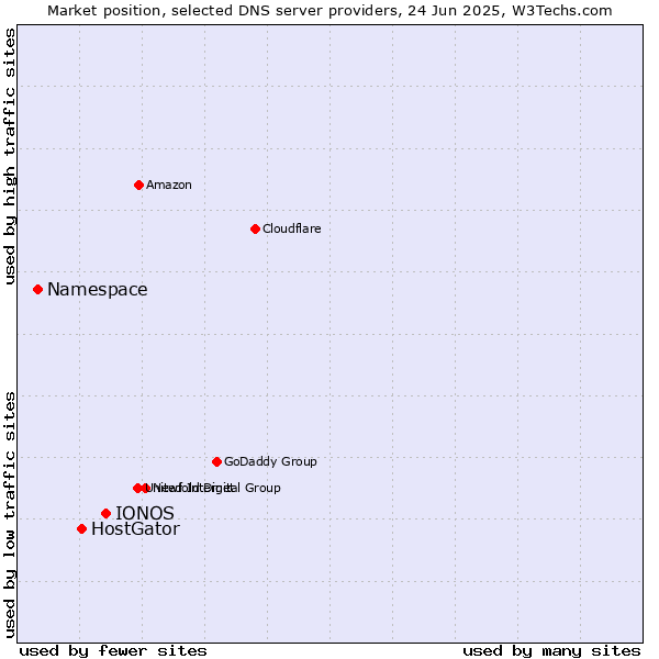 Market position of IONOS vs. HostGator vs. Namespace