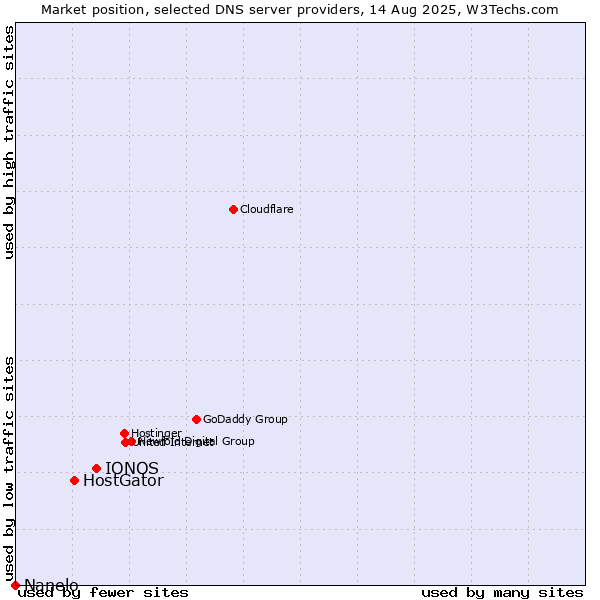 Market position of IONOS vs. HostGator vs. Nanelo