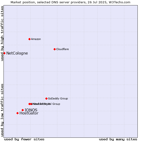 Market position of IONOS vs. HostGator vs. NetCologne