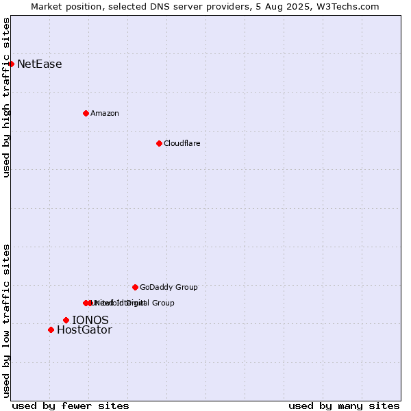 Market position of IONOS vs. HostGator vs. NetEase