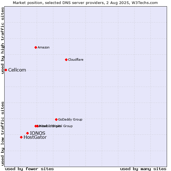 Market position of IONOS vs. HostGator vs. Cellcom