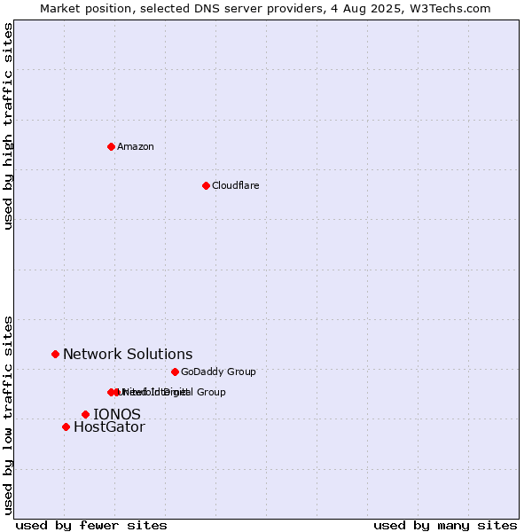 Market position of IONOS vs. HostGator vs. Network Solutions