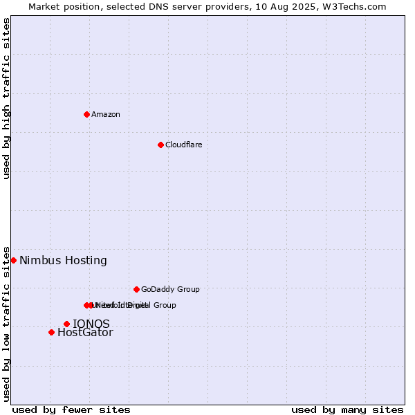 Market position of IONOS vs. HostGator vs. Nimbus Hosting