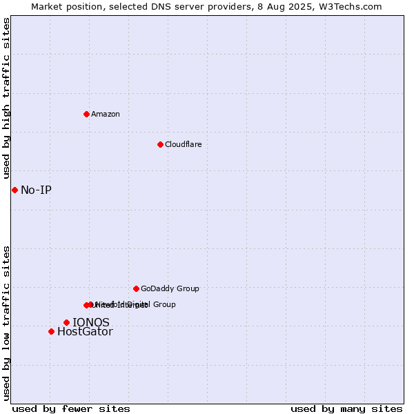 Market position of IONOS vs. HostGator vs. No-IP